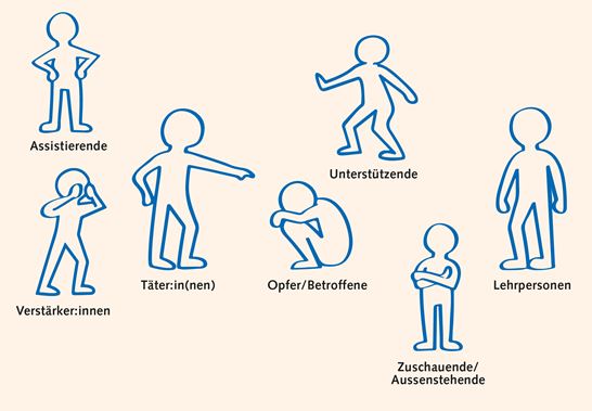 8.1 Gruppendynamik Bei Mobbing 8.1 Gruppendynamik Bei Mobbing
