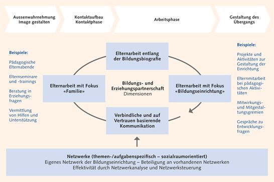 4.1_Dimensionen Bildungs-Erziehungspartnerschaft 4.1_Dimensionen Bildungs-Erziehungspartnerschaft