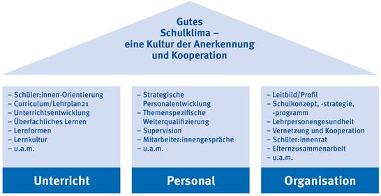 10.2 Drei Wege Modell 10.2 Drei Wege Modell