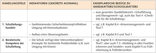 10.2 Qualitätsbereich 3: Schulführung und Management 10.2 Qualitätsbereich 3: Schulführung und Management