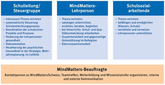 10.3 Rollen und Aufgaben Mindmatters Team 10.3 Rollen und Aufgaben Mindmatters Team