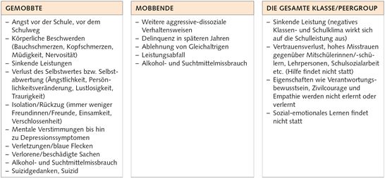 8.1 Folgen Von Mobbing 8.1 Folgen Von Mobbing