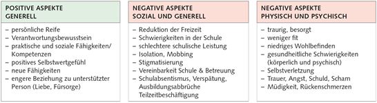 7.6 Auswirkungen Young Carers 7.6 Auswirkungen Young Carers
