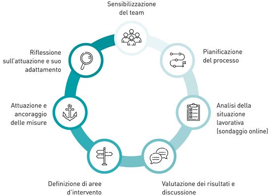 La scuola si attiva - Prozesskreis La scuola si attiva - Prozesskreis