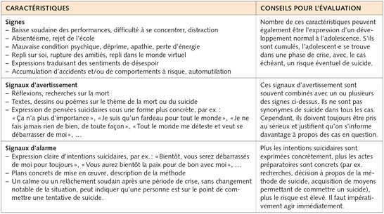 8.3 Reconnaître les tendances suicidaires 8.3 Reconnaître les tendances suicidaires
