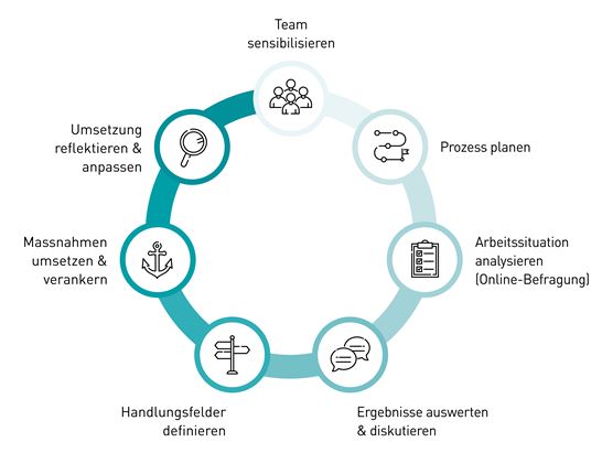 Schule handelt - Prozess Schule handelt - Prozess