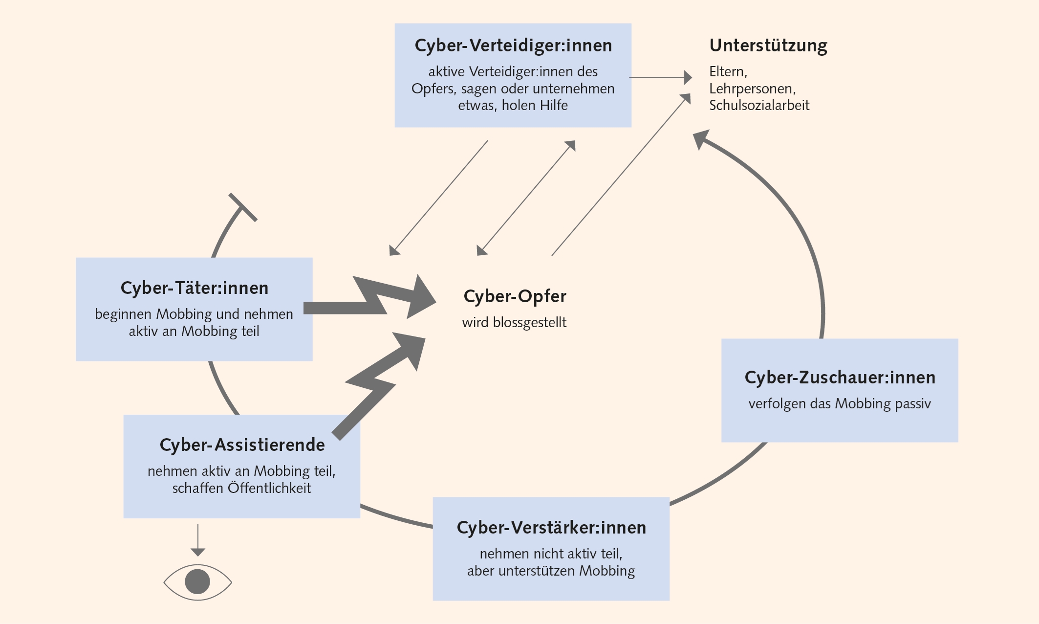 8.5 Cybermobbing Zyklus