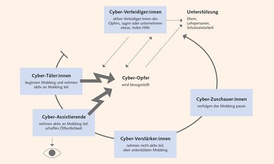 8.5 Cybermobbing Zyklus 8.5 Cybermobbing Zyklus