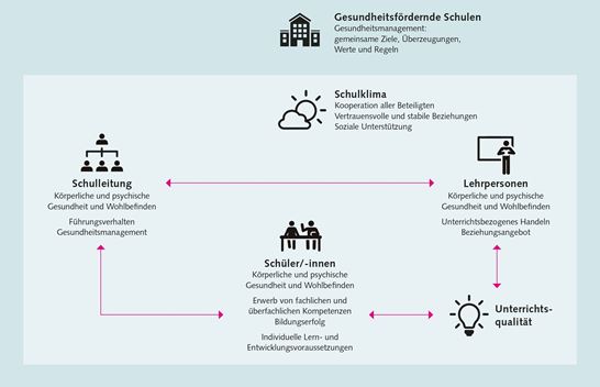 Gesundheit stärkt Bildung Gesundheit stärkt Bildung