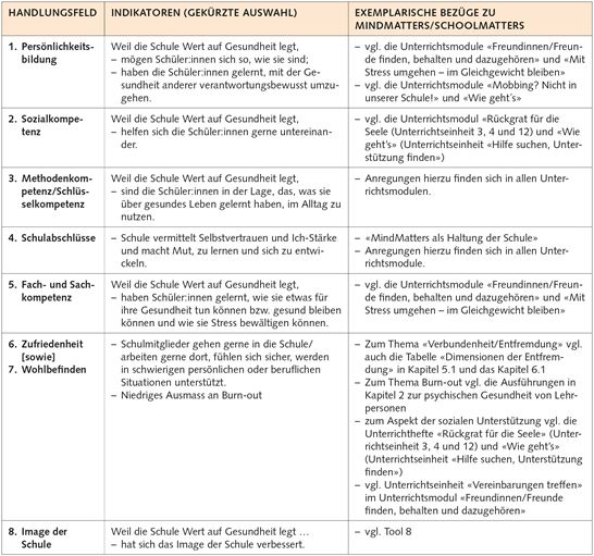 10.2 Qualitätsbereich 7: Ergebnisse und Erfolge 10.2 Qualitätsbereich 7: Ergebnisse und Erfolge