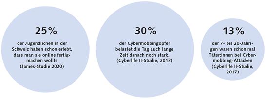 8.5 Cybermobbing Zahlen 8.5 Cybermobbing Zahlen